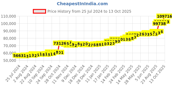 tatacliq.com PC Jeweller Berthold 22 kt Gold Ring pc jeweller Price History Graph from 25 Jul 2024 to 13 Oct 2025