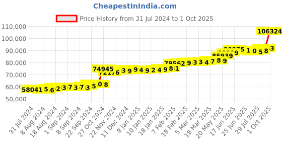 tatacliq.com PC Jeweller Berthold 22 kt Gold Ring pc jeweller Price History Graph from 31 Jul 2024 to 1 Oct 2025