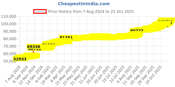 tatacliq.com PC Jeweller Berthold 22 kt Gold Ring pc jeweller Price History Graph from 7 Aug 2024 to 20 Oct 2025