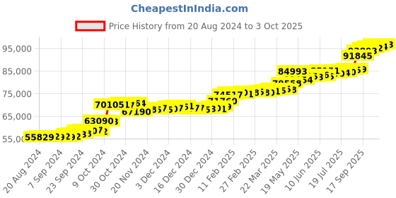 tatacliq.com PC Jeweller Berthold 22 kt Gold Ring pc jeweller Price History Graph from 20 Aug 2024 to 3 Oct 2025
