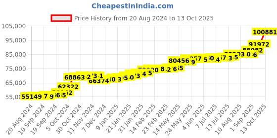 tatacliq.com PC Jeweller Berthold 22 kt Gold Ring pc jeweller Price History Graph from 20 Aug 2024 to 13 Oct 2025