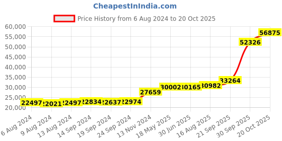 tatacliq.com PC Jeweller Bertie 18k Gold Ring for Men pc jeweller Price History Graph from 6 Aug 2024 to 20 Oct 2025