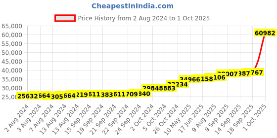 tatacliq.com PC Jeweller Bertie 18k Gold Ring for Men pc jeweller Price History Graph from 2 Aug 2024 to 1 Oct 2025