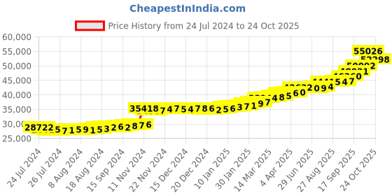 tatacliq.com PC Jeweller Bertie 22 kt Gold Ring pc jeweller Price History Graph from 24 Jul 2024 to 20 Oct 2025