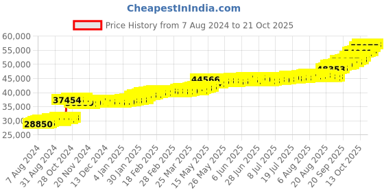 tatacliq.com PC Jeweller Bertie 22 kt Gold Ring pc jeweller Price History Graph from 7 Aug 2024 to 21 Oct 2025