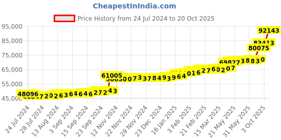 tatacliq.com PC Jeweller Bessie 22 kt Gold Ring pc jeweller Price History Graph from 24 Jul 2024 to 20 Oct 2025