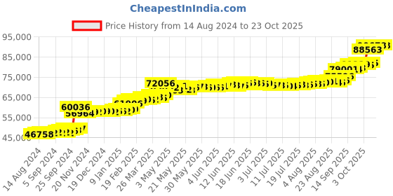tatacliq.com PC Jeweller Bessie 22 kt Gold Ring pc jeweller Price History Graph from 14 Aug 2024 to 22 Oct 2025