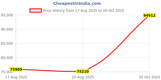 tatacliq.com PC Jeweller Bessie 22 kt Gold Ring pc jeweller Price History Graph from 17 Aug 2025 to 20 Oct 2025