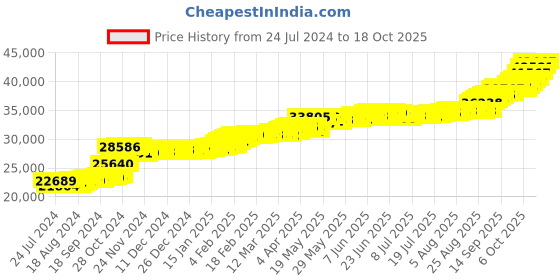 tatacliq.com PC Jeweller Bhagya 22 kt Gold Ring pc jeweller Price History Graph from 24 Jul 2024 to 18 Oct 2025