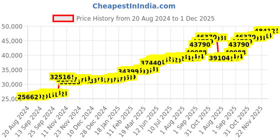 tatacliq.com PC Jeweller Bhagya 22 kt Gold Ring pc jeweller Price History Graph from 20 Aug 2024 to 1 Dec 2025