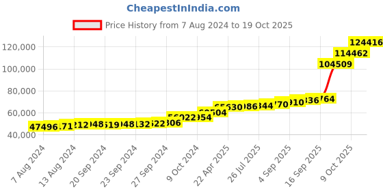 tatacliq.com PC Jeweller Bhakti 18k Gold Ring for Men pc jeweller Price History Graph from 7 Aug 2024 to 19 Oct 2025