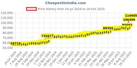 tatacliq.com PC Jeweller Bhakti 22 kt Gold Ring pc jeweller Price History Graph from 24 Jul 2024 to 16 Oct 2025