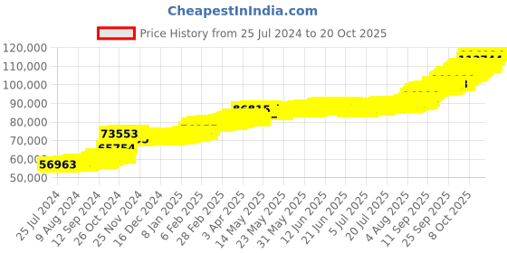 tatacliq.com PC Jeweller Bhakti 22 kt Gold Ring pc jeweller Price History Graph from 25 Jul 2024 to 20 Oct 2025