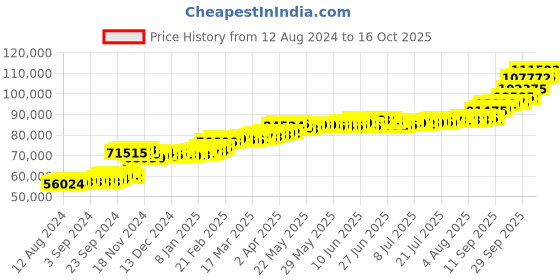 tatacliq.com PC Jeweller Bhakti 22 kt Gold Ring pc jeweller Price History Graph from 12 Aug 2024 to 16 Oct 2025