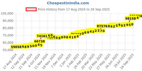 tatacliq.com PC Jeweller Bhakti 22 kt Gold Ring pc jeweller Price History Graph from 17 Aug 2024 to 26 Sep 2025