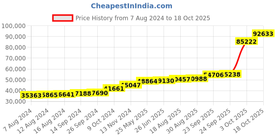 tatacliq.com PC Jeweller Bhalla 18k Gold Ring for Men pc jeweller Price History Graph from 7 Aug 2024 to 18 Oct 2025