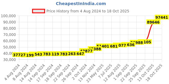 tatacliq.com PC Jeweller Bhalla 18k Gold Ring for Men pc jeweller Price History Graph from 4 Aug 2024 to 18 Oct 2025