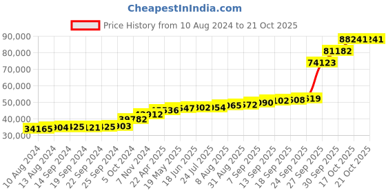 tatacliq.com PC Jeweller Bhalla 18k Gold Ring for Men pc jeweller Price History Graph from 10 Aug 2024 to 21 Oct 2025