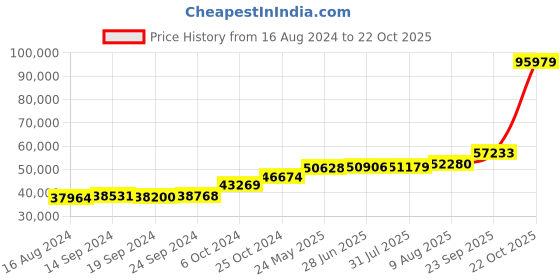 tatacliq.com PC Jeweller Bhalla 18k Gold Ring for Men pc jeweller Price History Graph from 16 Aug 2024 to 22 Oct 2025