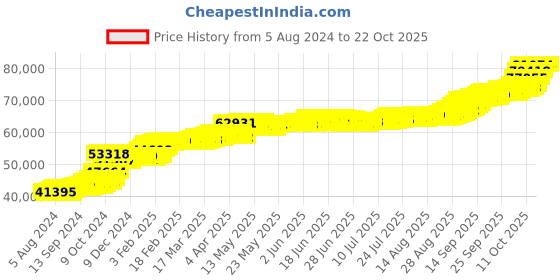 tatacliq.com PC Jeweller Bhalla 22 kt Gold Ring pc jeweller Price History Graph from 5 Aug 2024 to 21 Oct 2025