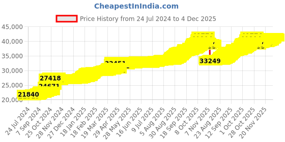 tatacliq.com PC Jeweller Bhaskar 22 kt Gold Pendant without Chain pc jeweller Price History Graph from 24 Jul 2024 to 4 Dec 2025