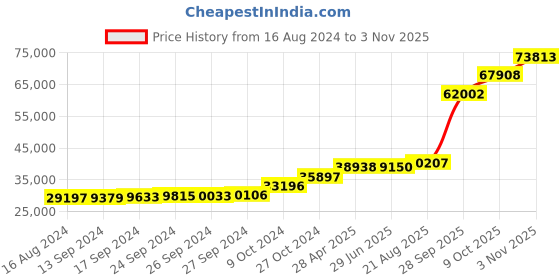 tatacliq.com PC Jeweller Bhavi 18k Gold Ring for Women pc jeweller Price History Graph from 16 Aug 2024 to 3 Nov 2025