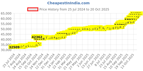 tatacliq.com PC Jeweller Bhavi 22 kt Gold Ring pc jeweller Price History Graph from 25 Jul 2024 to 20 Oct 2025