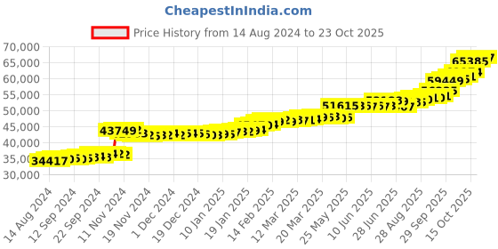 tatacliq.com PC Jeweller Bhavi 22 kt Gold Ring pc jeweller Price History Graph from 14 Aug 2024 to 23 Oct 2025