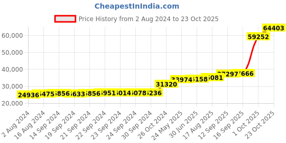 tatacliq.com PC Jeweller Bhuvi 18k Gold Ring for Women pc jeweller Price History Graph from 2 Aug 2024 to 23 Oct 2025