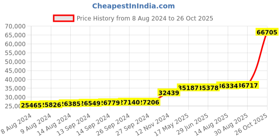 tatacliq.com PC Jeweller Bhuvi 18k Gold Ring for Women pc jeweller Price History Graph from 8 Aug 2024 to 26 Oct 2025