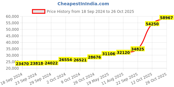 tatacliq.com PC Jeweller Bhuvi 18k Gold Ring for Women pc jeweller Price History Graph from 18 Sep 2024 to 26 Oct 2025