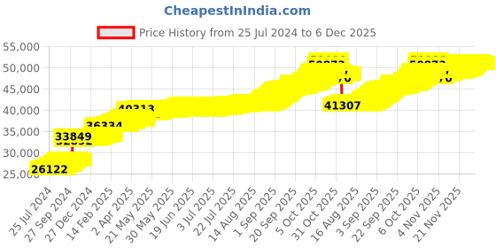 tatacliq.com PC Jeweller Bhuvi 22 kt Gold Ring pc jeweller Price History Graph from 25 Jul 2024 to 6 Dec 2025