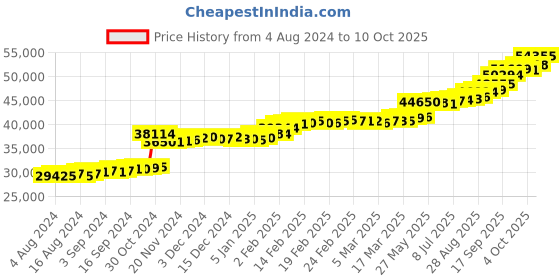 tatacliq.com PC Jeweller Bhuvi 22 kt Gold Ring pc jeweller Price History Graph from 4 Aug 2024 to 10 Oct 2025