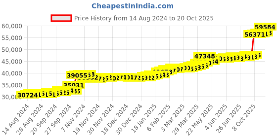 tatacliq.com PC Jeweller Bhuvi 22 kt Gold Ring pc jeweller Price History Graph from 14 Aug 2024 to 20 Oct 2025