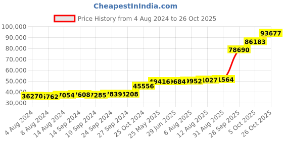 tatacliq.com PC Jeweller Billie 18k Gold Ring for Men pc jeweller Price History Graph from 4 Aug 2024 to 26 Oct 2025