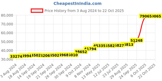 tatacliq.com PC Jeweller Billie 18k Gold Ring for Men pc jeweller Price History Graph from 3 Aug 2024 to 21 Oct 2025