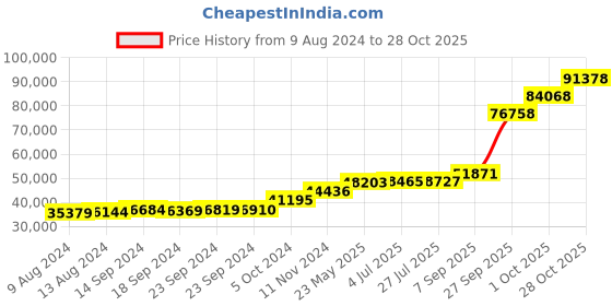 tatacliq.com PC Jeweller Billie 18k Gold Ring for Men pc jeweller Price History Graph from 9 Aug 2024 to 28 Oct 2025
