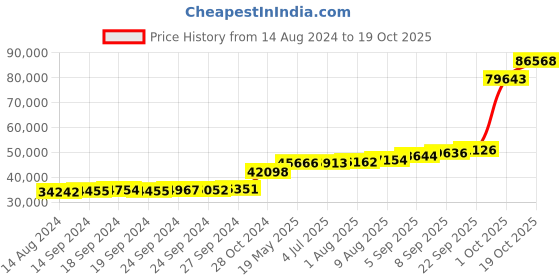tatacliq.com PC Jeweller Billie 18k Gold Ring for Men pc jeweller Price History Graph from 14 Aug 2024 to 19 Oct 2025