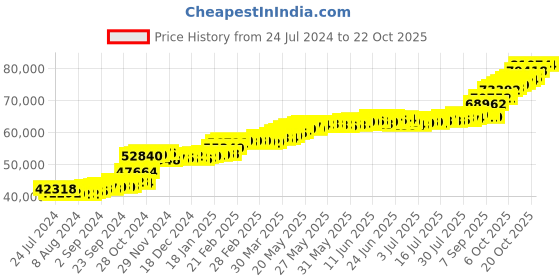 tatacliq.com PC Jeweller Billie 22 kt Gold Ring pc jeweller Price History Graph from 24 Jul 2024 to 22 Oct 2025