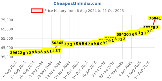 tatacliq.com PC Jeweller Billie 22 kt Gold Ring pc jeweller Price History Graph from 6 Aug 2024 to 21 Oct 2025