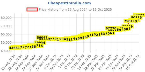 tatacliq.com PC Jeweller Billie 22 kt Gold Ring pc jeweller Price History Graph from 13 Aug 2024 to 16 Oct 2025