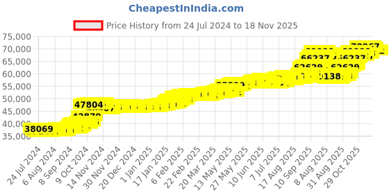 tatacliq.com PC Jeweller Birche 22 kt Gold Ring pc jeweller Price History Graph from 24 Jul 2024 to 18 Nov 2025