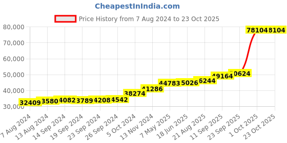 tatacliq.com PC Jeweller Birkey 18k Gold Ring for Men pc jeweller Price History Graph from 7 Aug 2024 to 22 Oct 2025