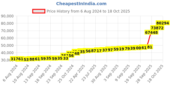 tatacliq.com PC Jeweller Birkey 18k Gold Ring for Men pc jeweller Price History Graph from 6 Aug 2024 to 18 Oct 2025