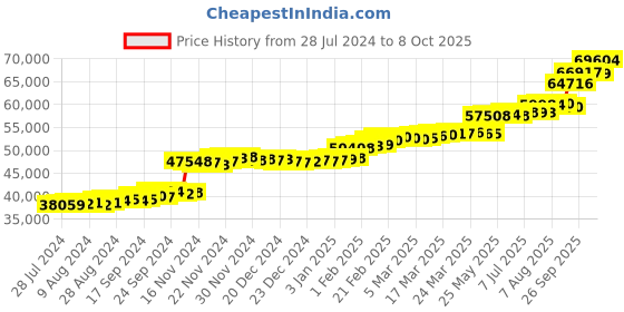 tatacliq.com PC Jeweller Birkey 22 kt Gold Ring pc jeweller Price History Graph from 28 Jul 2024 to 8 Oct 2025