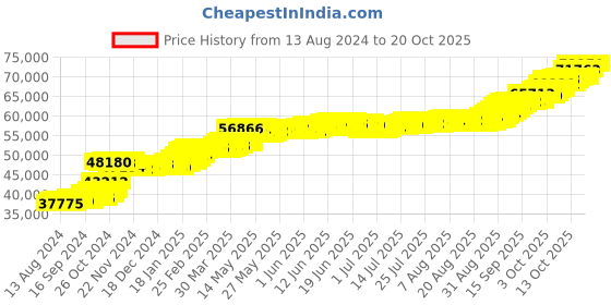 tatacliq.com PC Jeweller Birkey 22 kt Gold Ring pc jeweller Price History Graph from 13 Aug 2024 to 20 Oct 2025