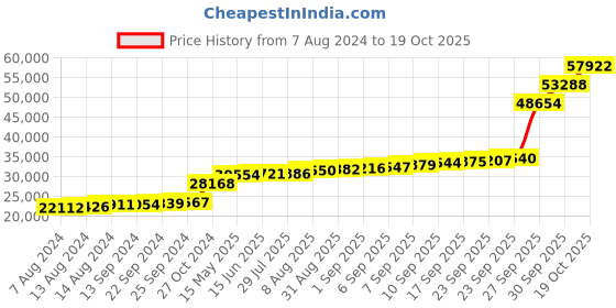 tatacliq.com PC Jeweller Birley 18k Gold Ring for Men pc jeweller Price History Graph from 7 Aug 2024 to 19 Oct 2025