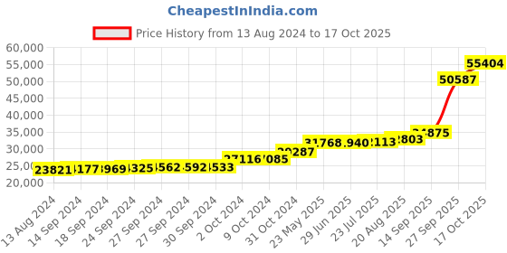 tatacliq.com PC Jeweller Birley 18k Gold Ring for Men pc jeweller Price History Graph from 13 Aug 2024 to 17 Oct 2025