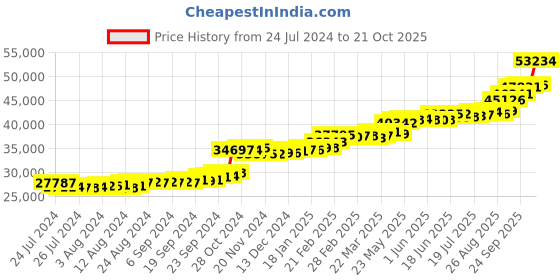 tatacliq.com PC Jeweller Birley 22 kt Gold Ring pc jeweller Price History Graph from 24 Jul 2024 to 21 Oct 2025