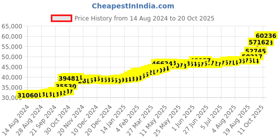tatacliq.com PC Jeweller Birley 22 kt Gold Ring pc jeweller Price History Graph from 14 Aug 2024 to 20 Oct 2025